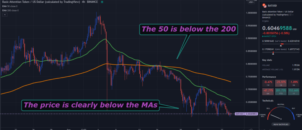 A TradingView chart of BAT on the 4-hour time frame