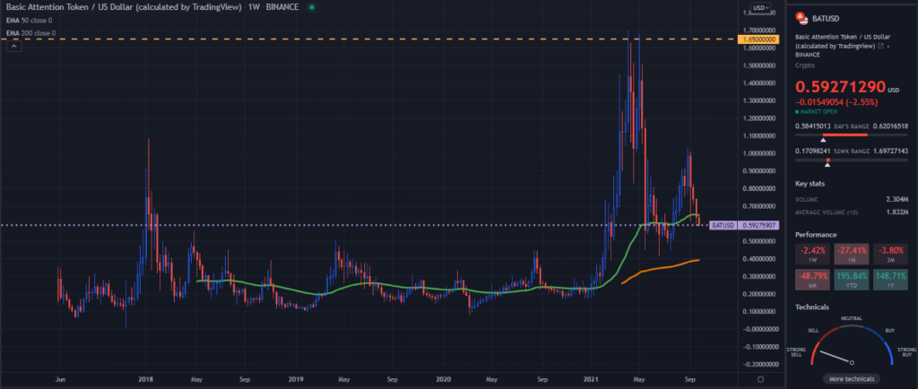 A TradingView chart of BAT on the daily time frame