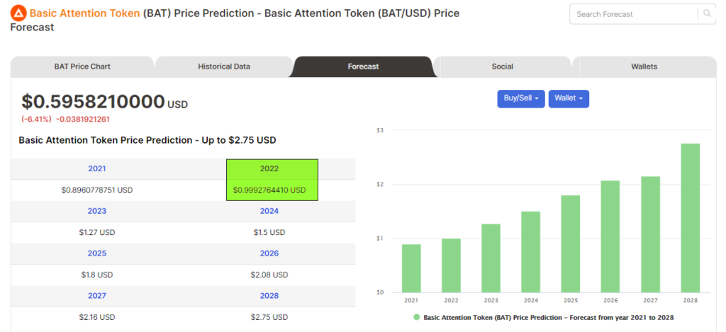 Price forecasts of BAT from Digitalcoin