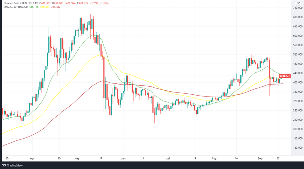 BNBUSD daily price chart showing 20-EMA (green line) above the 50-EMA (yellow line) and 100-EMA (red line)