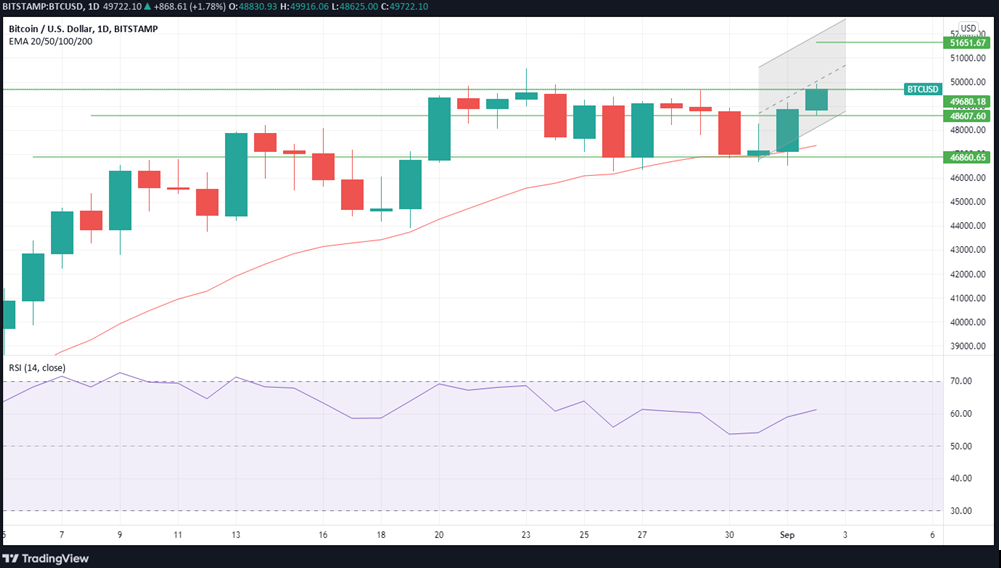 BTCUSD daily price action with corresponding RSI and 20-day EMA