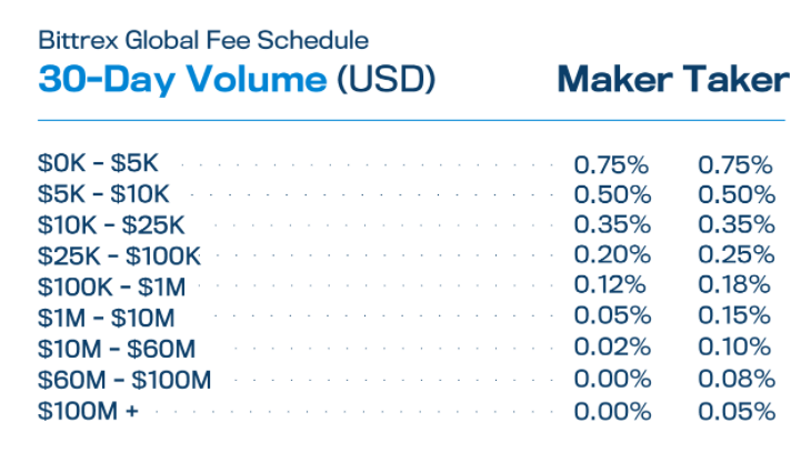 Fees charged by Bittrex.