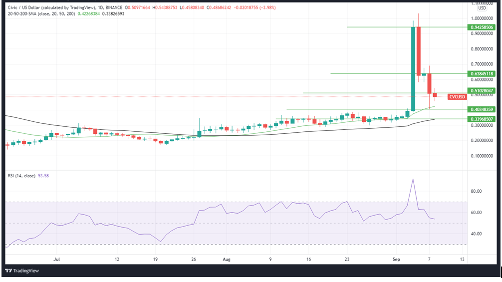 CVCUSD daily price chart with RSI, 20-SMA, and 50-SMA indicators