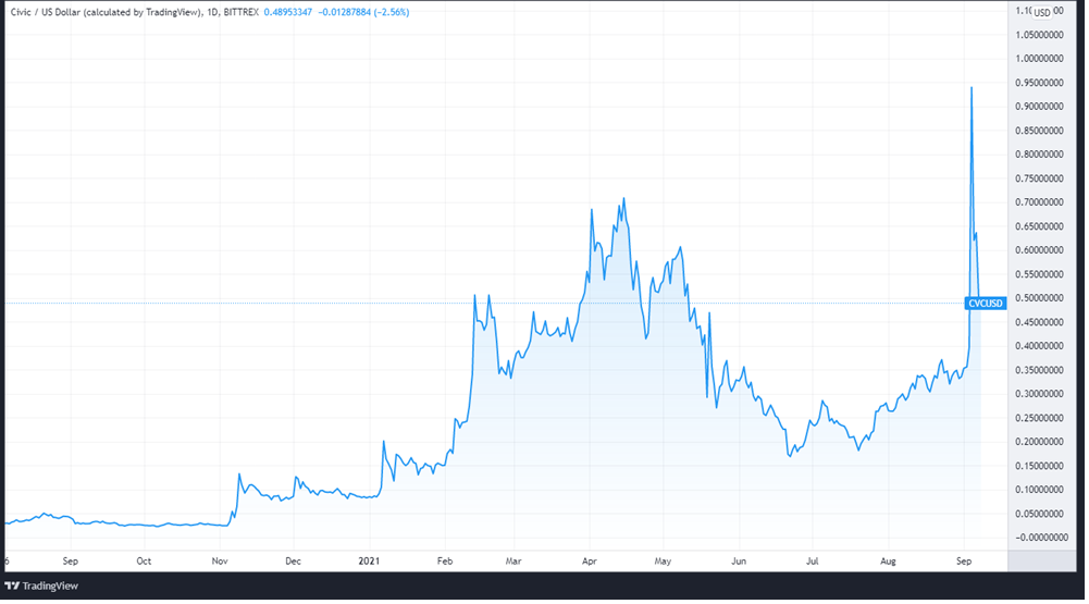 The CVCUSD price action over the past year