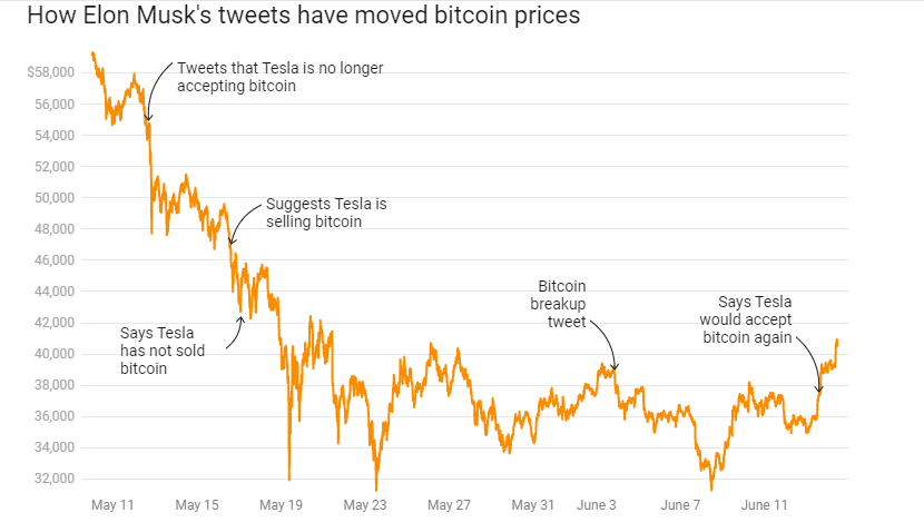 Chart showing BTC price action on Musk tweets