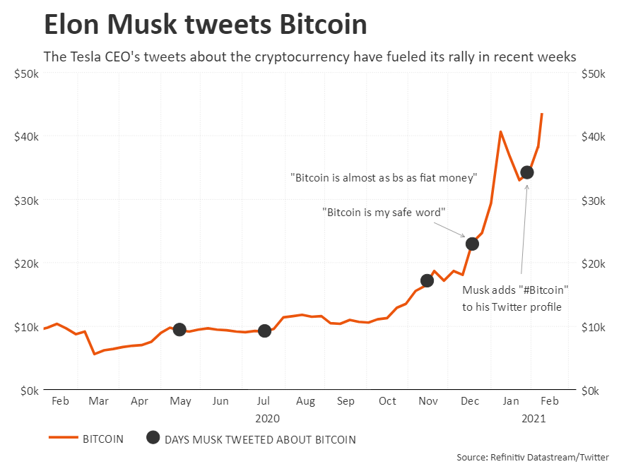 Chart showing BTC reaction to Musk tweets