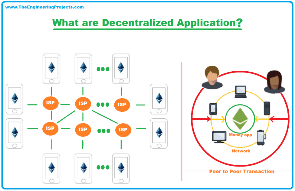 Chart introducing decentralized applications