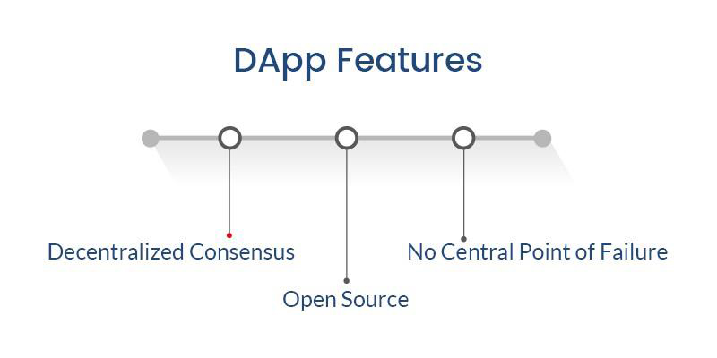 Chart showing dApps features