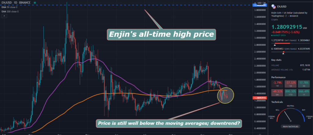 A TradingView chart of ENJ on the daily time frame