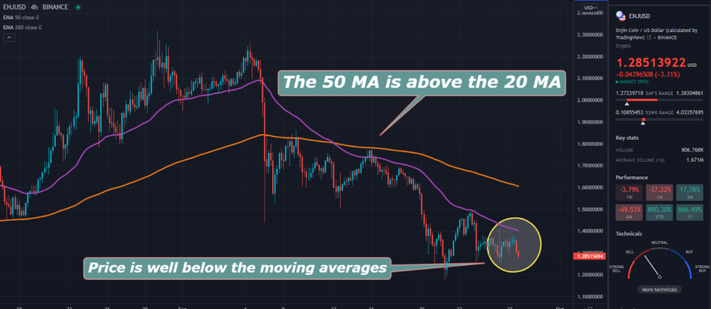 A TradingView chart of ENJ on the 4-hour time frame