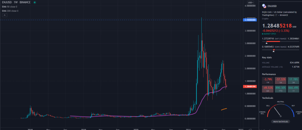 A TradingView chart of ENJ on the weekly time frame