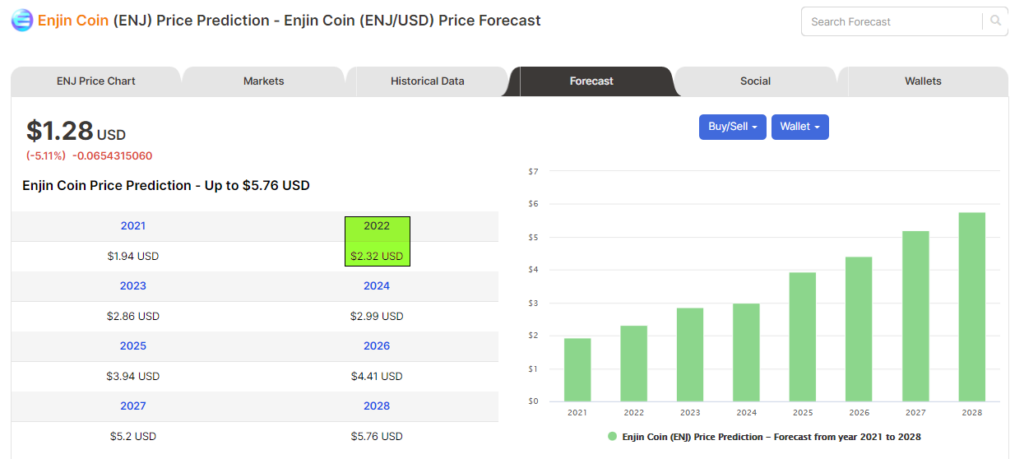 Price forecasts of VET from Digitalcoin