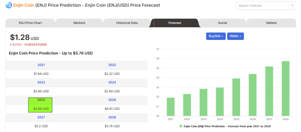 Price forecasts of ENJ from Digitalcoin
