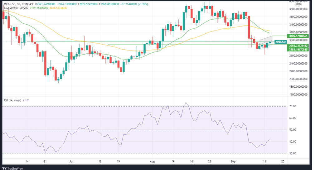 The daily MKRUSD price action with the corresponding RSI, 20-EMA, and 50-EMA