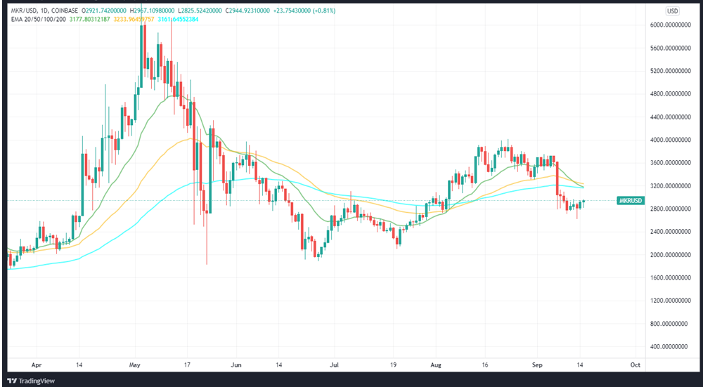 Daily MKRUSD price action with the 20-EMA, 50-EMA, and 100-EMA