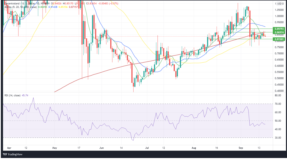 MANAUSD daily price with the RSI, 9-EMA, 20-EMA, 50-EMA and 200-EMA indicators