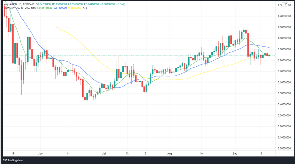 MANAUSD daily price with the, 9-EMA, 20-EMA, and 50-EMA indicators