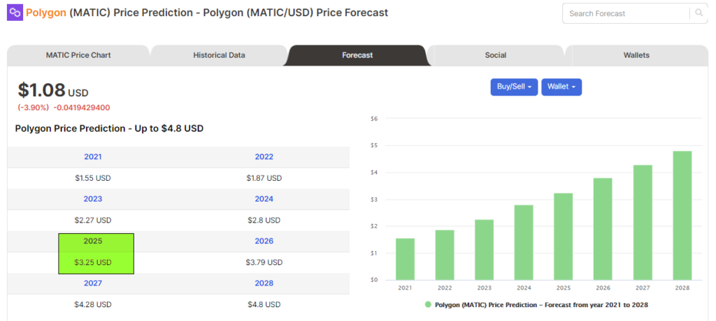 Price forecasts of MATIC from Digitalcoin