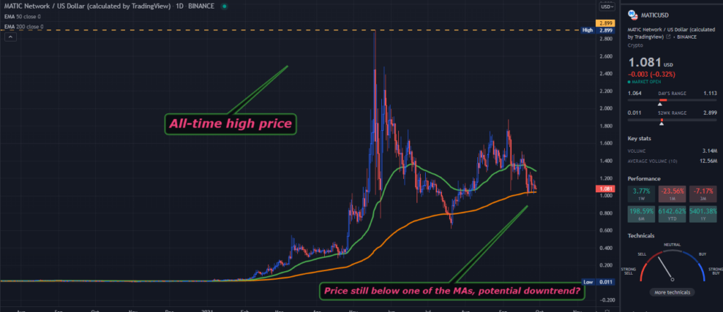  TradingView chart of MATIC on the daily time frame