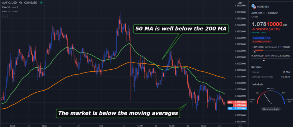 The chart of MATIC on the 4-hour time frame