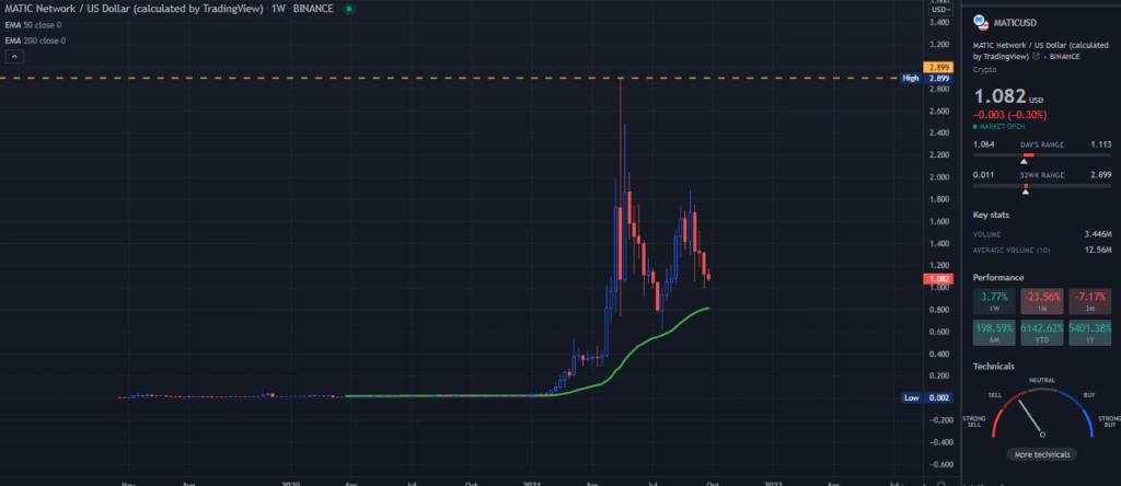 A TradingView chart of MATIC on the weekly time frame