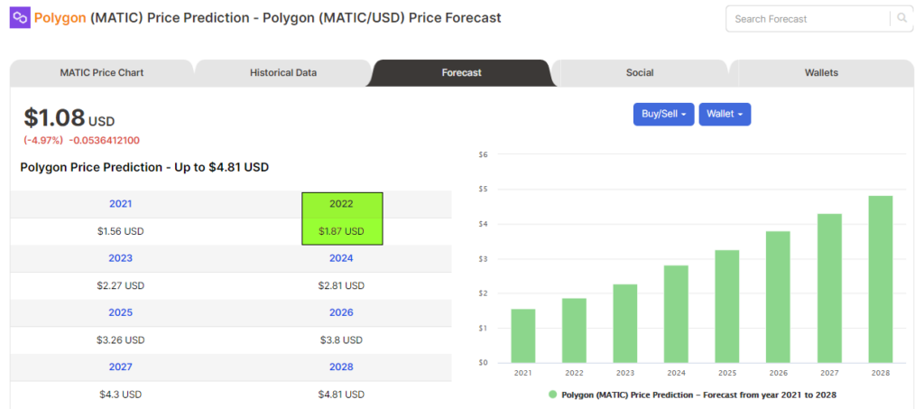 Price forecasts of MATIC from Digitalcoin