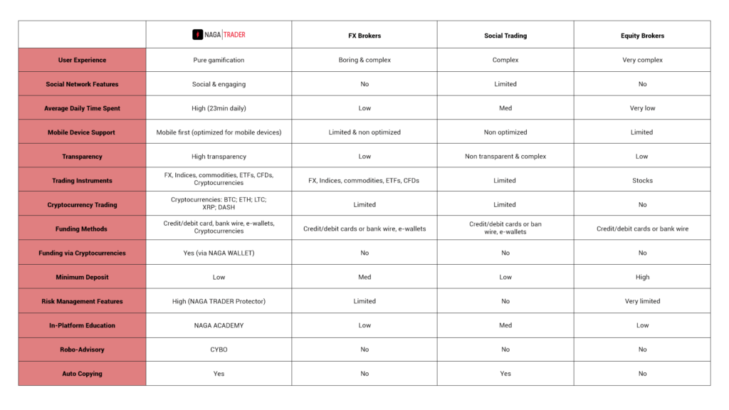 NAGA TRADER features, including mobile device support, transparency, robo advisory, wide variety of trading instruments, risk management, education platform, copy trading