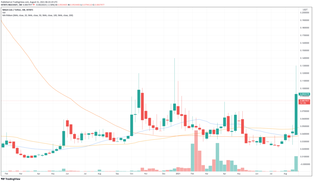 The NAGA to USD price chart