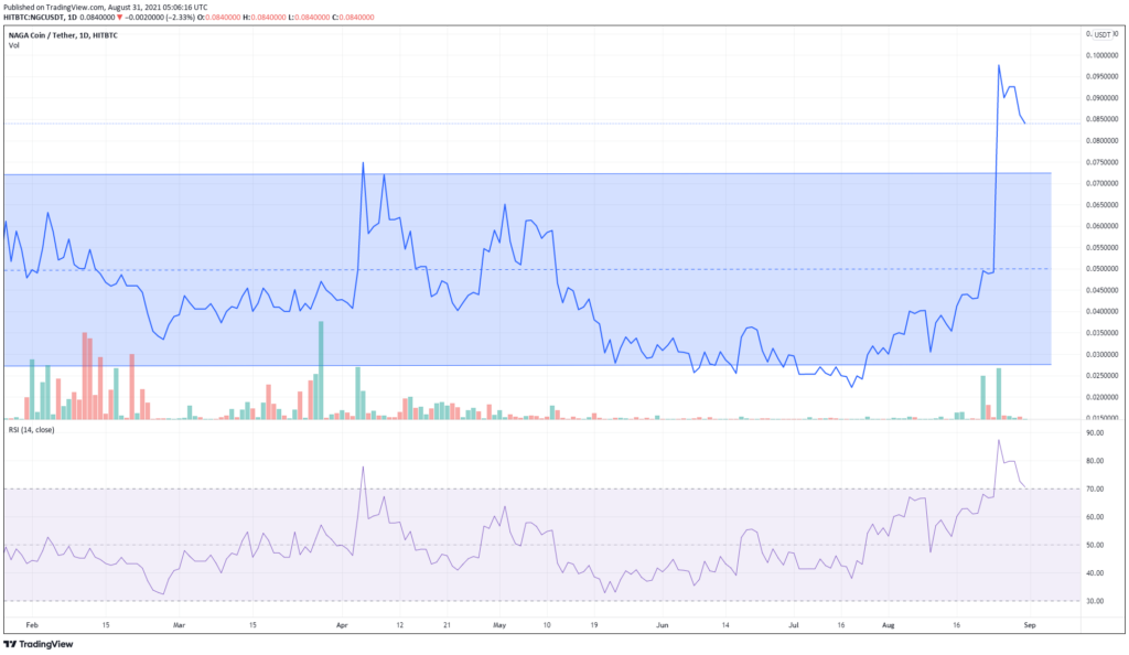 The NAGA to USD price chart indicating the price correction in the first week of September 2021