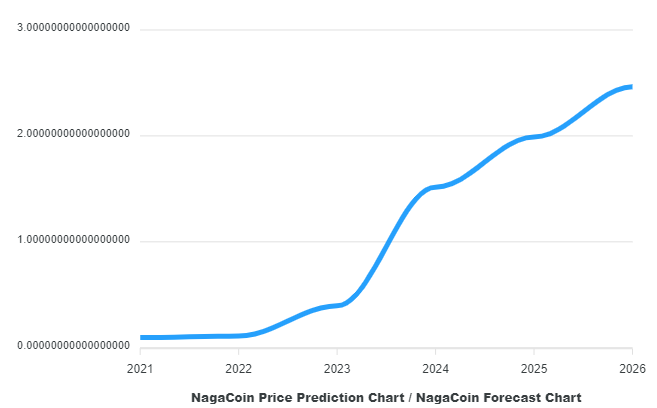 NAGA to USD Chart