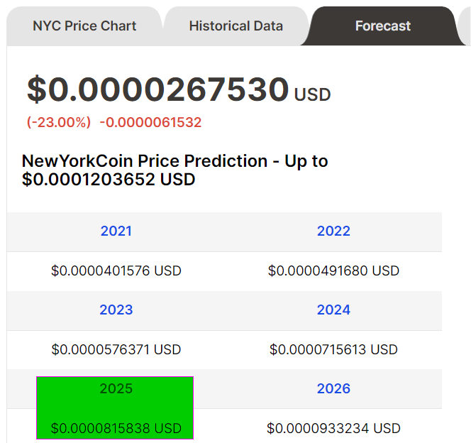 Price forecasts of NYC from Digital Coin