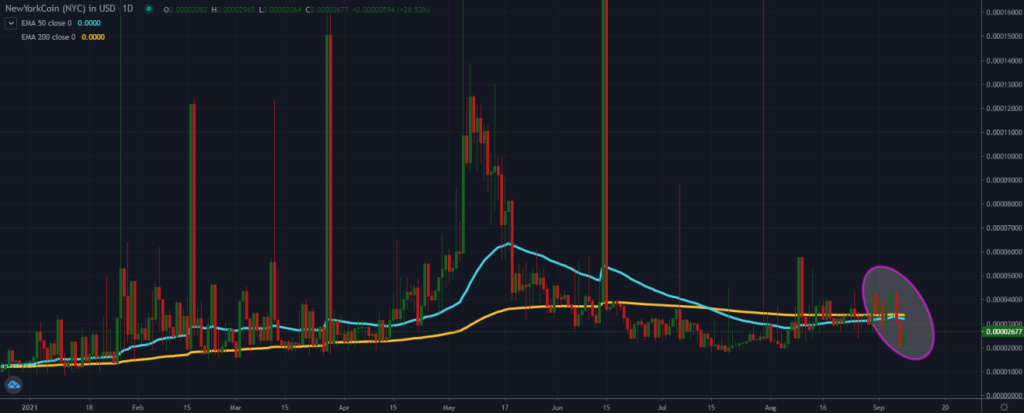 A TradingView chart of NYC on the daily time frame