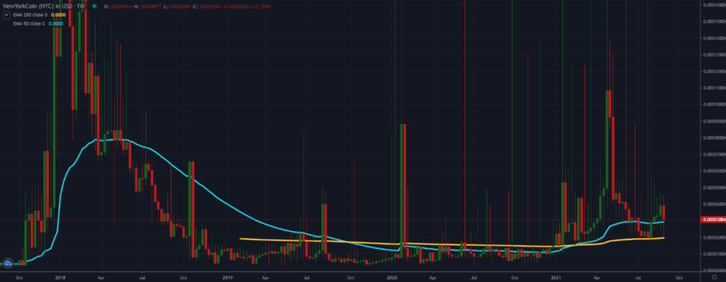 A TradingView chart of NYC on the weekly time frame