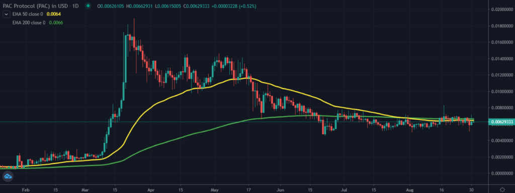 A TradingView chart of PAC on the daily time-frame