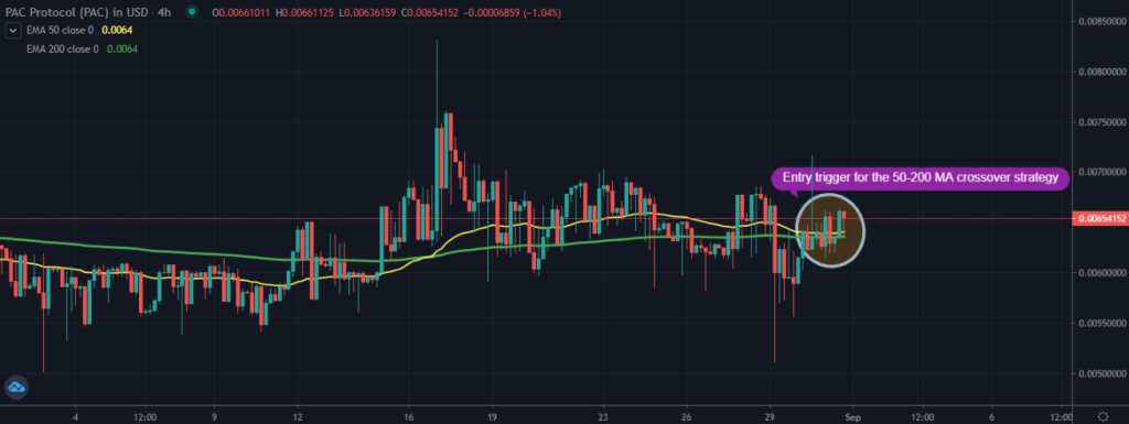 A TradingView chart of PAC on the 4-hour time-frame