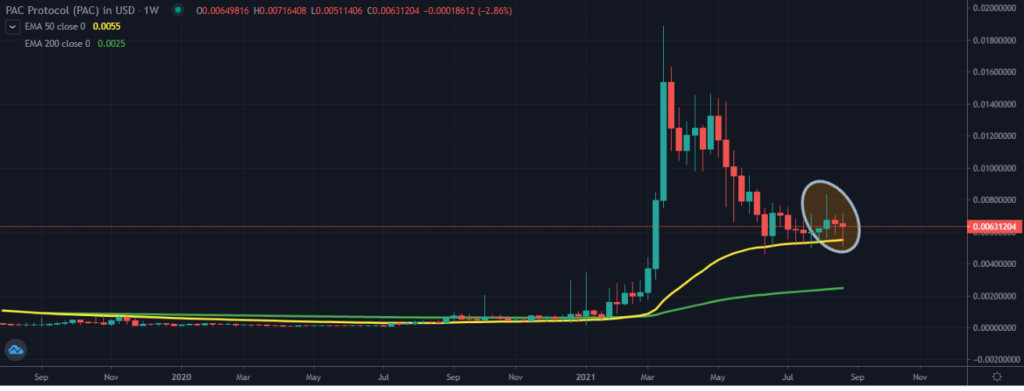 A TradingView chart of PAC on the weekly time-frame