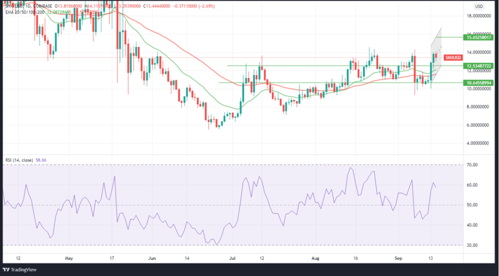 SNXUSD daily price action with 20-EMA, 50-EMA and RSI indicators