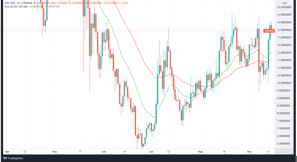 The SNXUSD daily price action with the 20-EMA currently above the 50-EMA