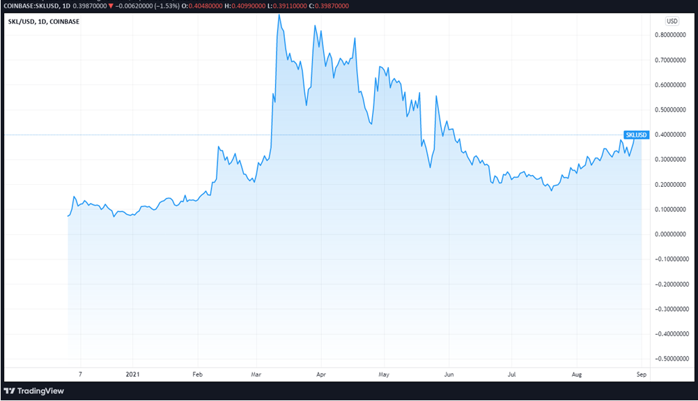 SKLUSD daily price chart since December 2020