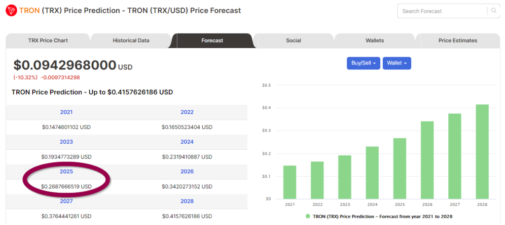 Price forecasts of TRX from Digitalcoin