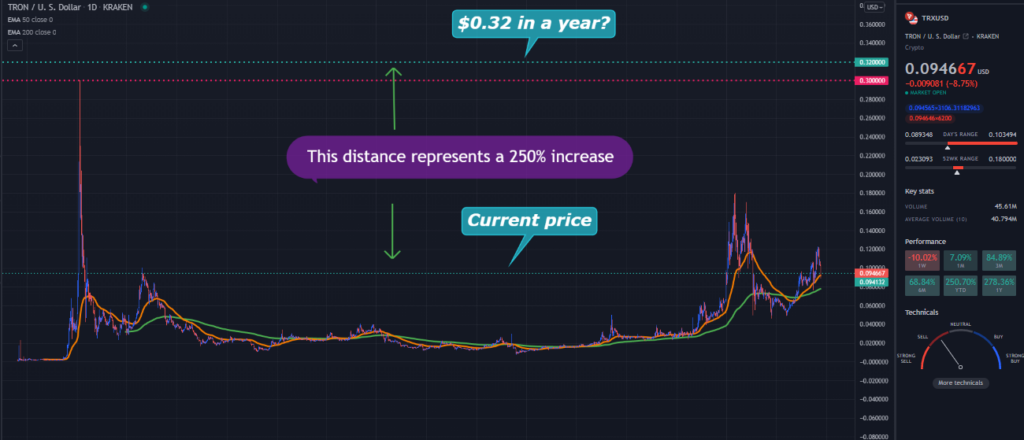 A TradingView chart of TRX on the daily time frame