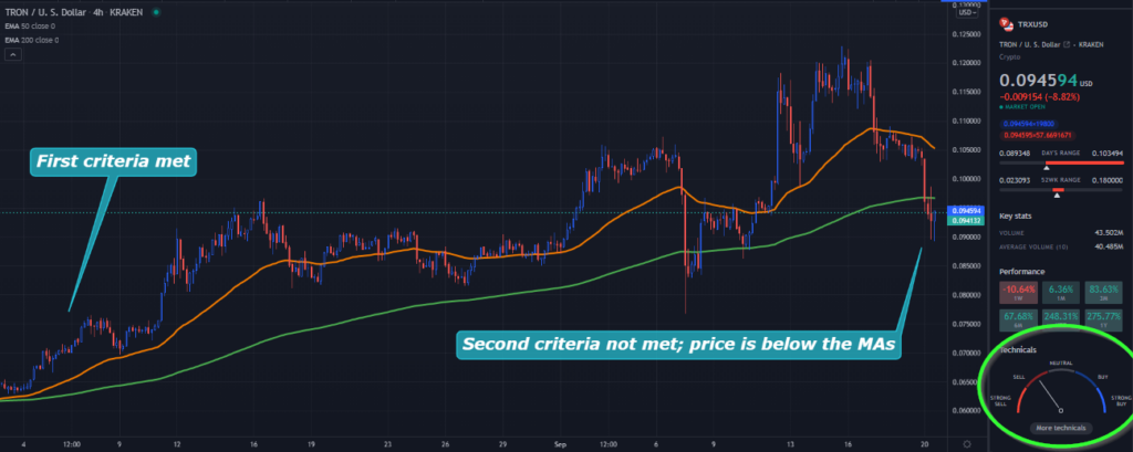 A TradingView chart of TRX on the 4-hour time frame