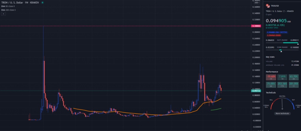 A TradingView chart of TRX on the daily time frame