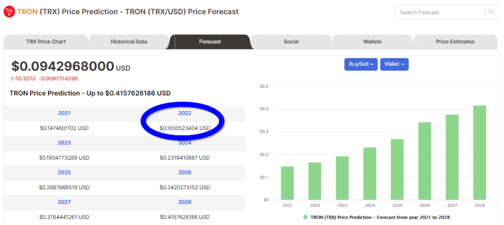 Price forecasts of TRX from Digitalcoin