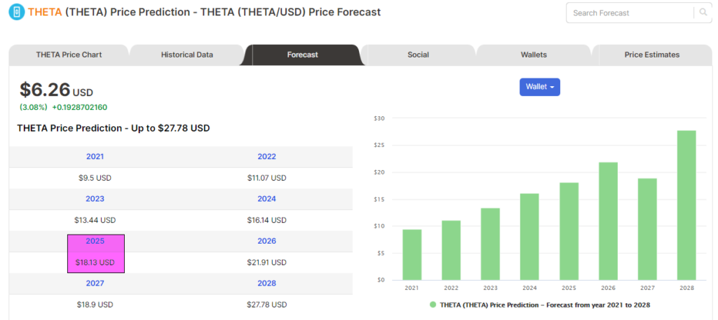 Price forecasts of Theta from Digitalcoin