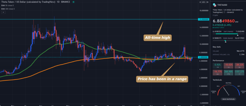 A TradingView chart of Theta on the daily time frame