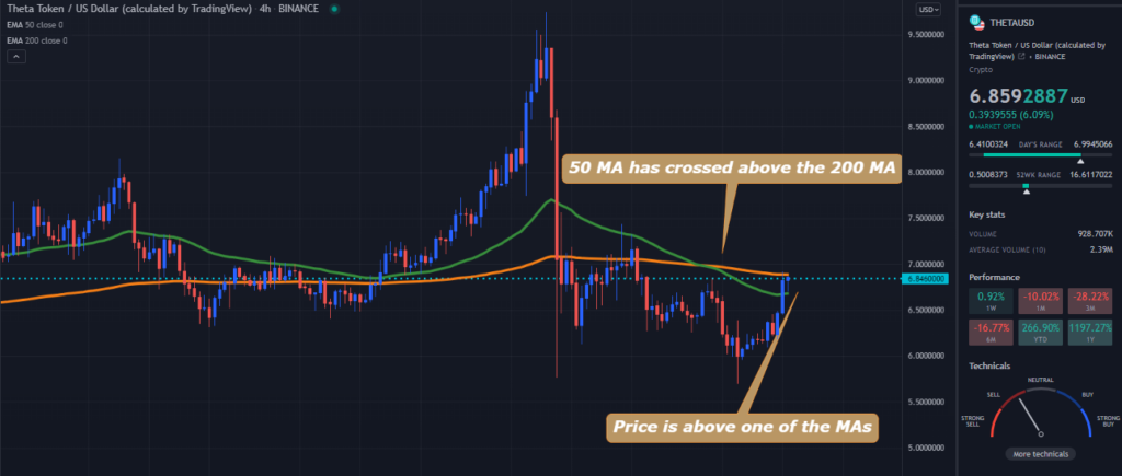 A TradingView chart of Theta on the 4-hour time frame