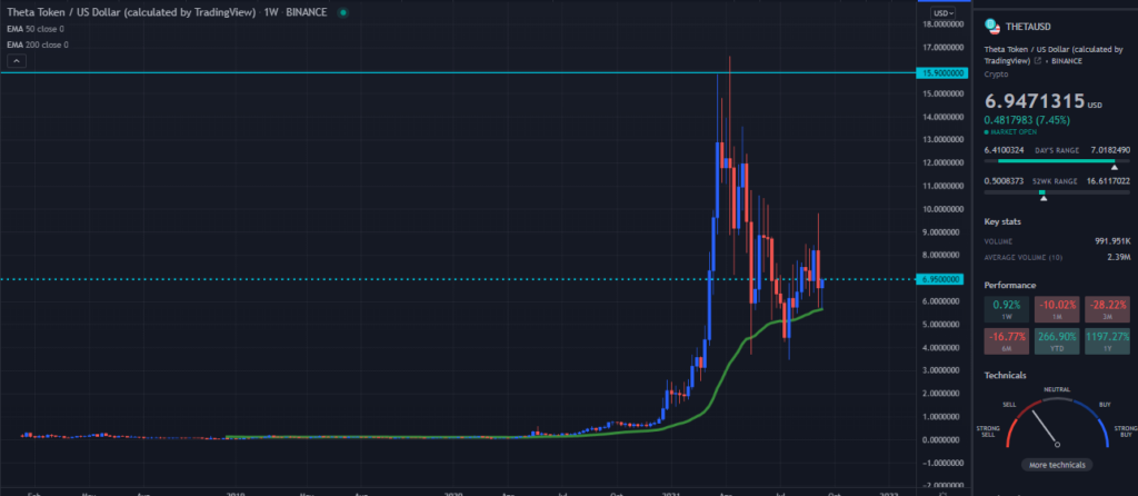 A TradingView chart of Theta on the weekly time frame