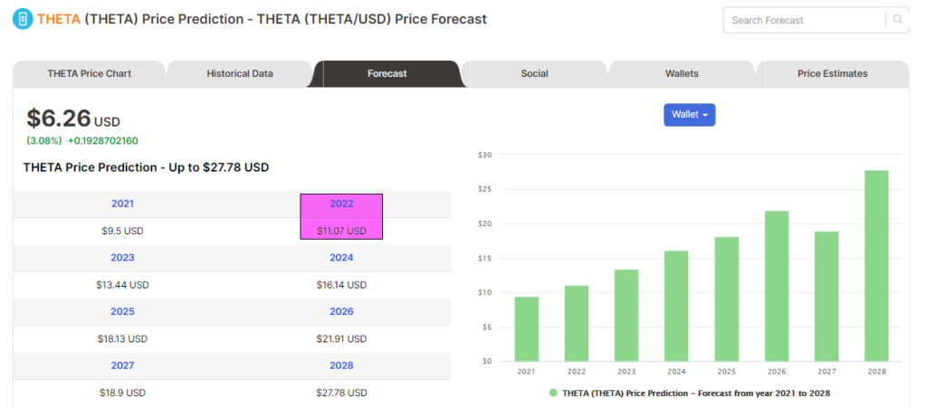 Price forecasts of THETA from Digitalcoin