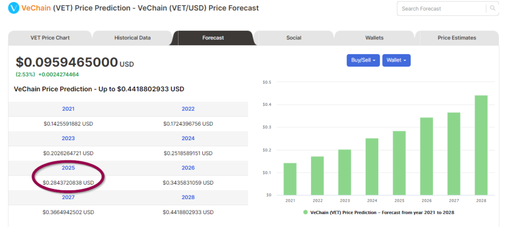 Price forecasts of VET from Digitalcoin